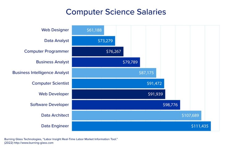 Are computer science jobs in demand in 2023?