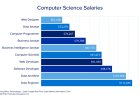 Are computer science jobs in demand in 2023?